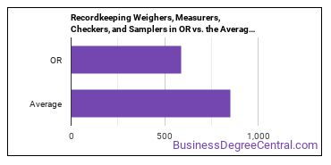 Weighers, Measurers, Checkers, and Samplers, Recordkeeping in Oregon vs. the average state