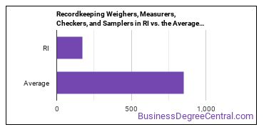 Weighers, Measurers, Checkers, and Samplers, Recordkeeping in Rhode Island vs. the average state
