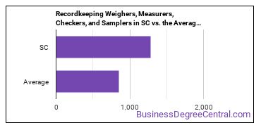 Weighers, Measurers, Checkers, and Samplers, Recordkeeping in South Carolina vs. the average state