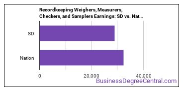 Weighers, Measurers, Checkers, and Samplers, Recordkeeping earnings in South Dakota vs. the national average