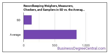 Weighers, Measurers, Checkers, and Samplers, Recordkeeping in South Dakota vs. the average state