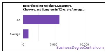 Weighers, Measurers, Checkers, and Samplers, Recordkeeping in Texas vs. the average state