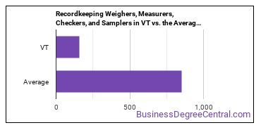 Weighers, Measurers, Checkers, and Samplers, Recordkeeping in Vermont vs. the average state