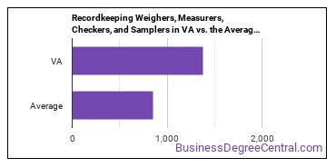 Weighers, Measurers, Checkers, and Samplers, Recordkeeping in Virginia vs. the average state