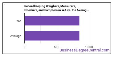 Weighers, Measurers, Checkers, and Samplers, Recordkeeping in Washington vs. the average state