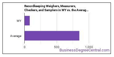 Weighers, Measurers, Checkers, and Samplers, Recordkeeping in Wyoming vs. the average state