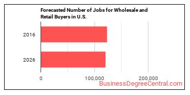Forecasted number of jobs for Wholesale and Retail Buyers, Except Farm Products