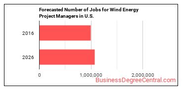 Forecasted number of jobs for Wind Energy Development Managers