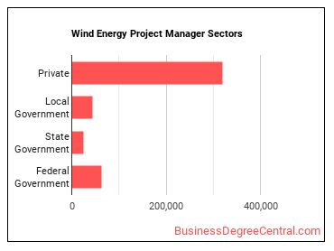Wind Energy Development Managers sectors