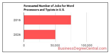 Forecasted number of jobs for Word Processors and Typists