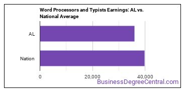 Word Processors and Typists earnings in Alabama vs. the national average