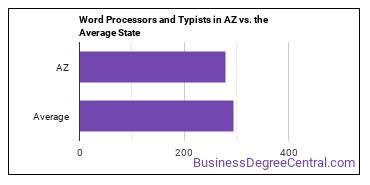 Word Processors and Typists in Arizona vs. the average state