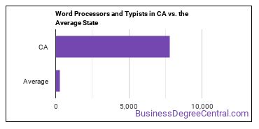 Word Processors and Typists in California vs. the average state