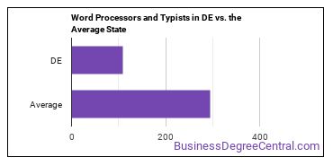Word Processors and Typists in Delaware vs. the average state