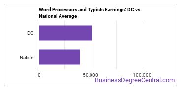 Word Processors and Typists earnings in District of Columbia vs. the national average