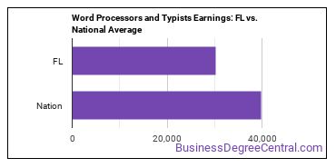 Word Processors and Typists earnings in Florida vs. the national average