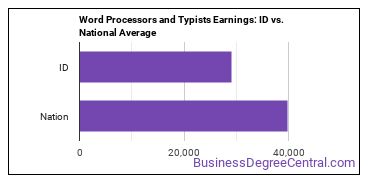 Word Processors and Typists earnings in Idaho vs. the national average