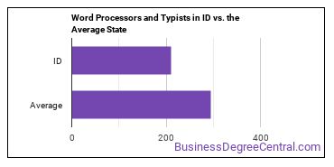 Word Processors and Typists in Idaho vs. the average state