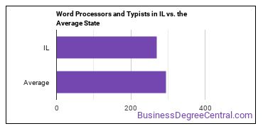 Word Processors and Typists in Illinois vs. the average state