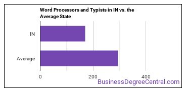 Word Processors and Typists in Indiana vs. the average state