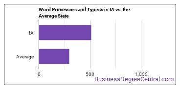 Word Processors and Typists in Iowa vs. the average state