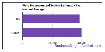 Word Processors and Typists earnings in Kansas vs. the national average