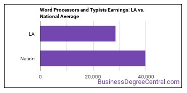 Word Processors and Typists earnings in Louisiana vs. the national average