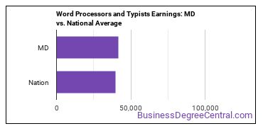 Word Processors and Typists earnings in Maryland vs. the national average