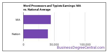 Word Processors and Typists earnings in Massachusetts vs. the national average