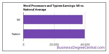 Word Processors and Typists earnings in Michigan vs. the national average