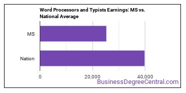 Word Processors and Typists earnings in Mississippi vs. the national average