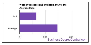 Word Processors and Typists in Mississippi vs. the average state