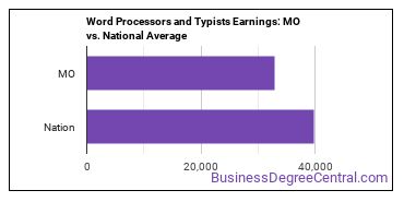 Word Processors and Typists earnings in Missouri vs. the national average