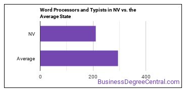Word Processors and Typists in Nevada vs. the average state