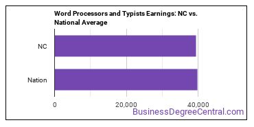 Word Processors and Typists earnings in North Carolina vs. the national average