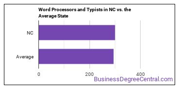 Word Processors and Typists in North Carolina vs. the average state