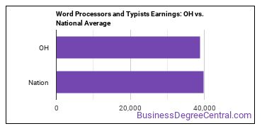 Word Processors and Typists earnings in Ohio vs. the national average