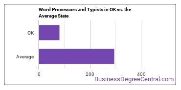 Word Processors and Typists in Oklahoma vs. the average state