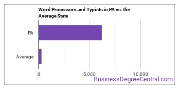 Word Processors and Typists in Pennsylvania vs. the average state