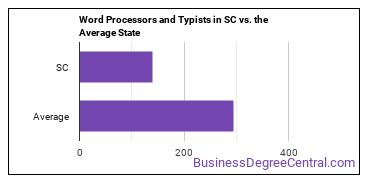 Word Processors and Typists in South Carolina vs. the average state