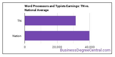 Word Processors and Typists earnings in Tennessee vs. the national average