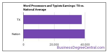 Word Processors and Typists earnings in Texas vs. the national average