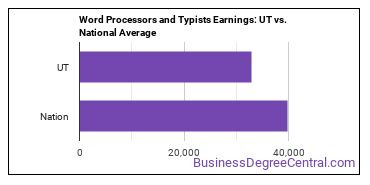 Word Processors and Typists earnings in Utah vs. the national average