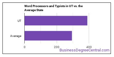 Word Processors and Typists in Utah vs. the average state
