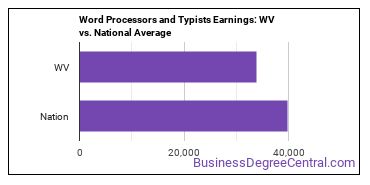 Word Processors and Typists earnings in West Virginia vs. the national average