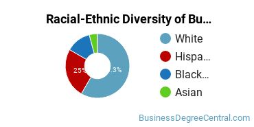 Racial-ethnic diversity of Business Administration & Management majors at Abilene Christian University
