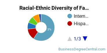 Racial-Ethnic Diversity of Fashion Merchandising Majors at Academy of Art University