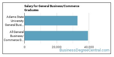 Median earnings by years after graduation for Business & Commerce at Adams State University