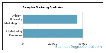 Median earnings by years after graduation for Marketing at Adelphi University