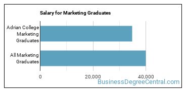 Median earnings by years after graduation for Marketing at Adrian College